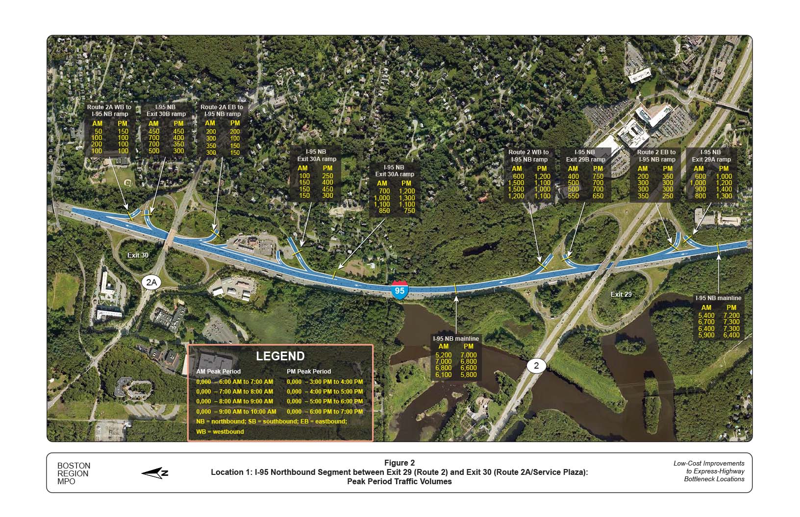 FIGURE 2. Location 1: I-95 Northbound Segment between Exit 29 (Route 2) and Exit 30 (Route 2A/Service Plaza): Peak Period Traffic Volumes
Figure 2 shows the traffic flows during the AM and PM peak periods. The merging and diverging activities of vehicles using the ramps slow down traffic on the freeway upstream of the Route 2A interchange, creating a bottleneck and making it difficult to enter the freeway from Route 2.
